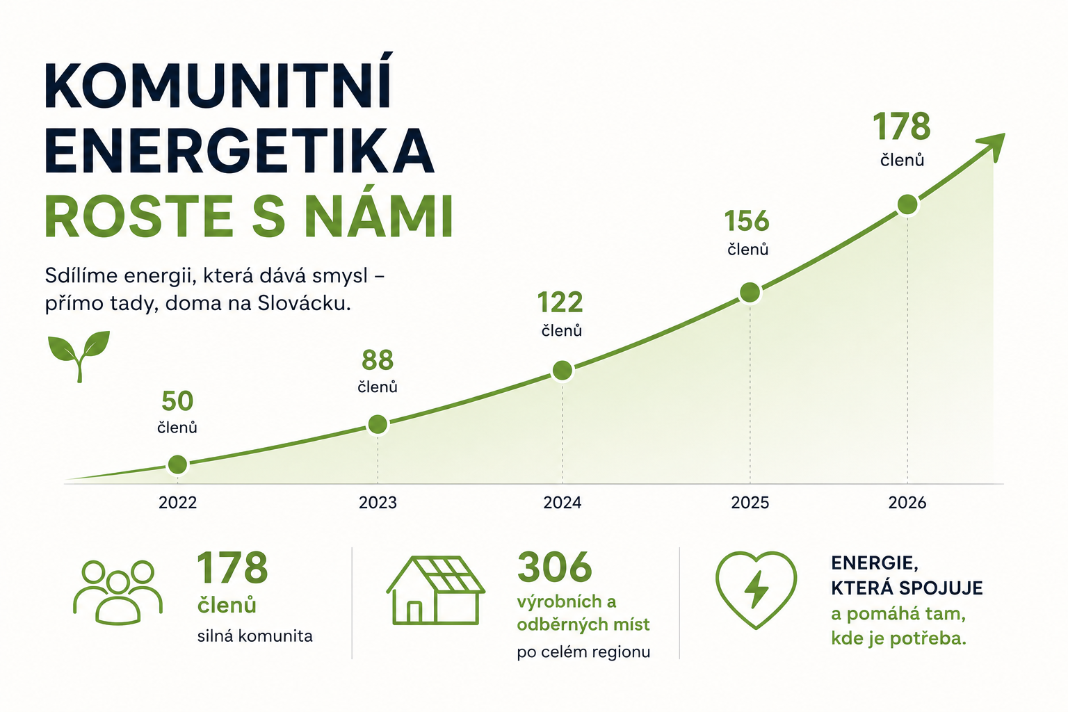 Komunitní energetika dává největší smysl tehdy, když pomáhá lidem.